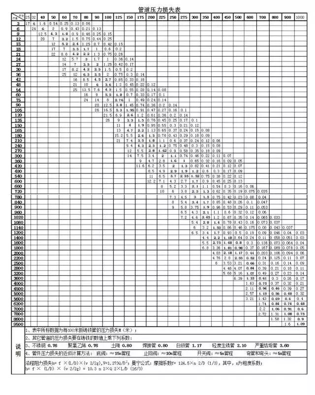 管道阻力对扬程的影响及管损计算！的图1