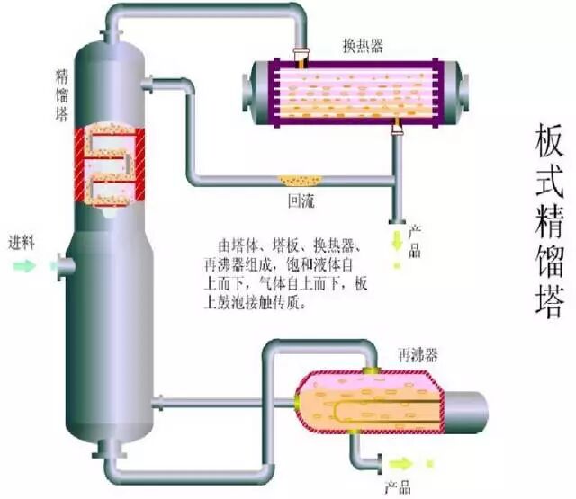 精餾塔頂有那么多液體回流，為什么？的圖2