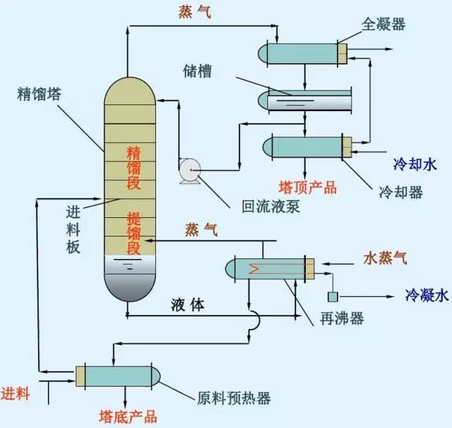 精餾塔頂有那么多液體回流，為什么？的圖1