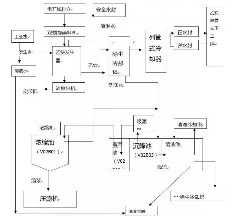 电石和水反应 论干法乙炔生产中反应水的应用