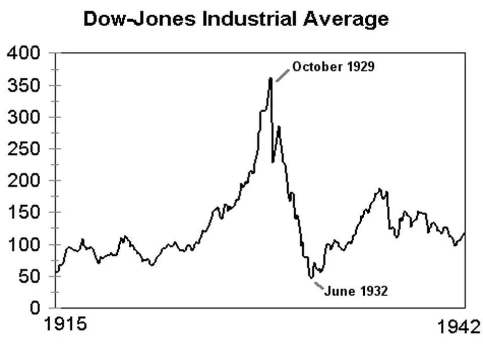 90年前的今天，美股史上至暗時刻 財經 第2張