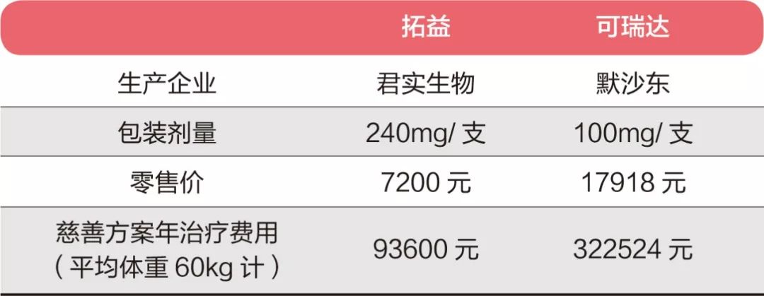 全球最便宜癌症救命藥來了，中國自主研發，價格僅為進口三分之一 健康 第3張