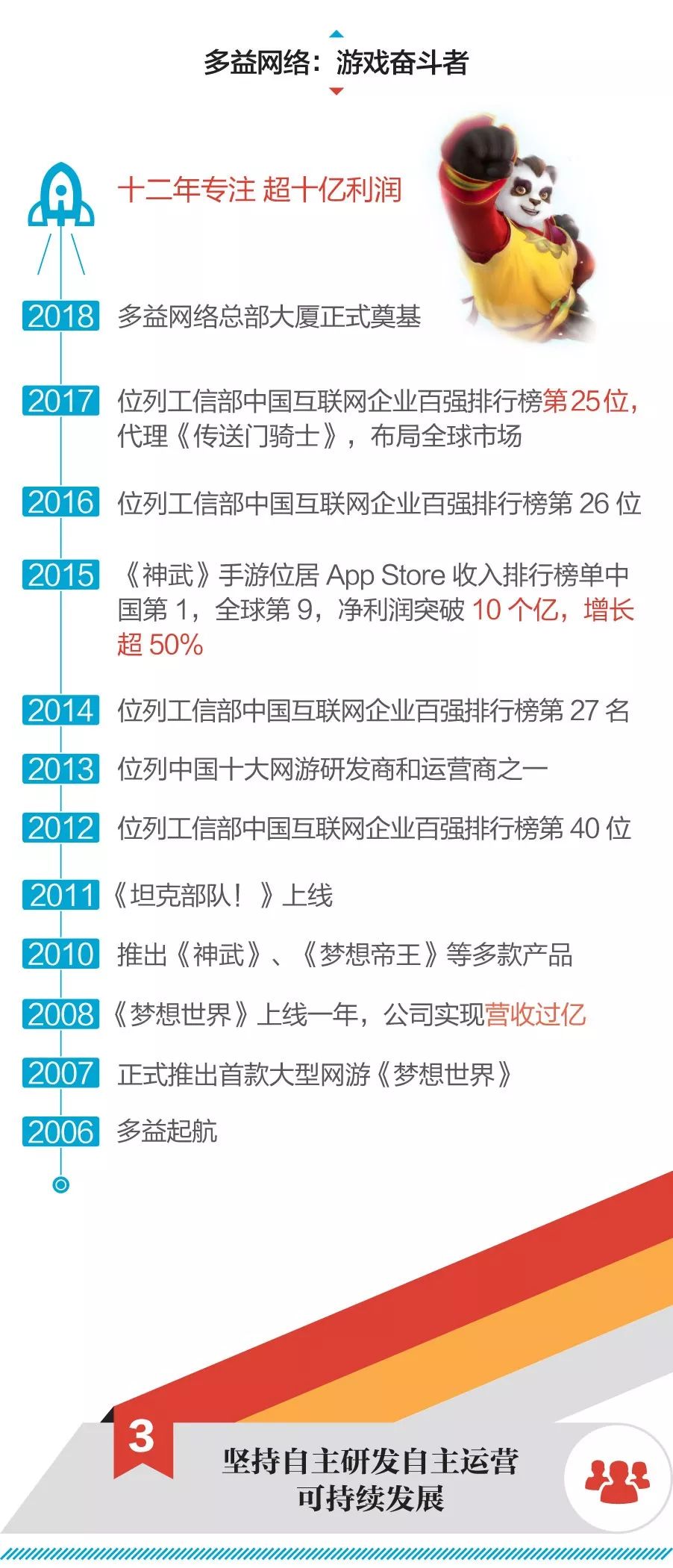 2018營收淨利雙增超20%，多益網路最新收入躋身四強 遊戲 第3張