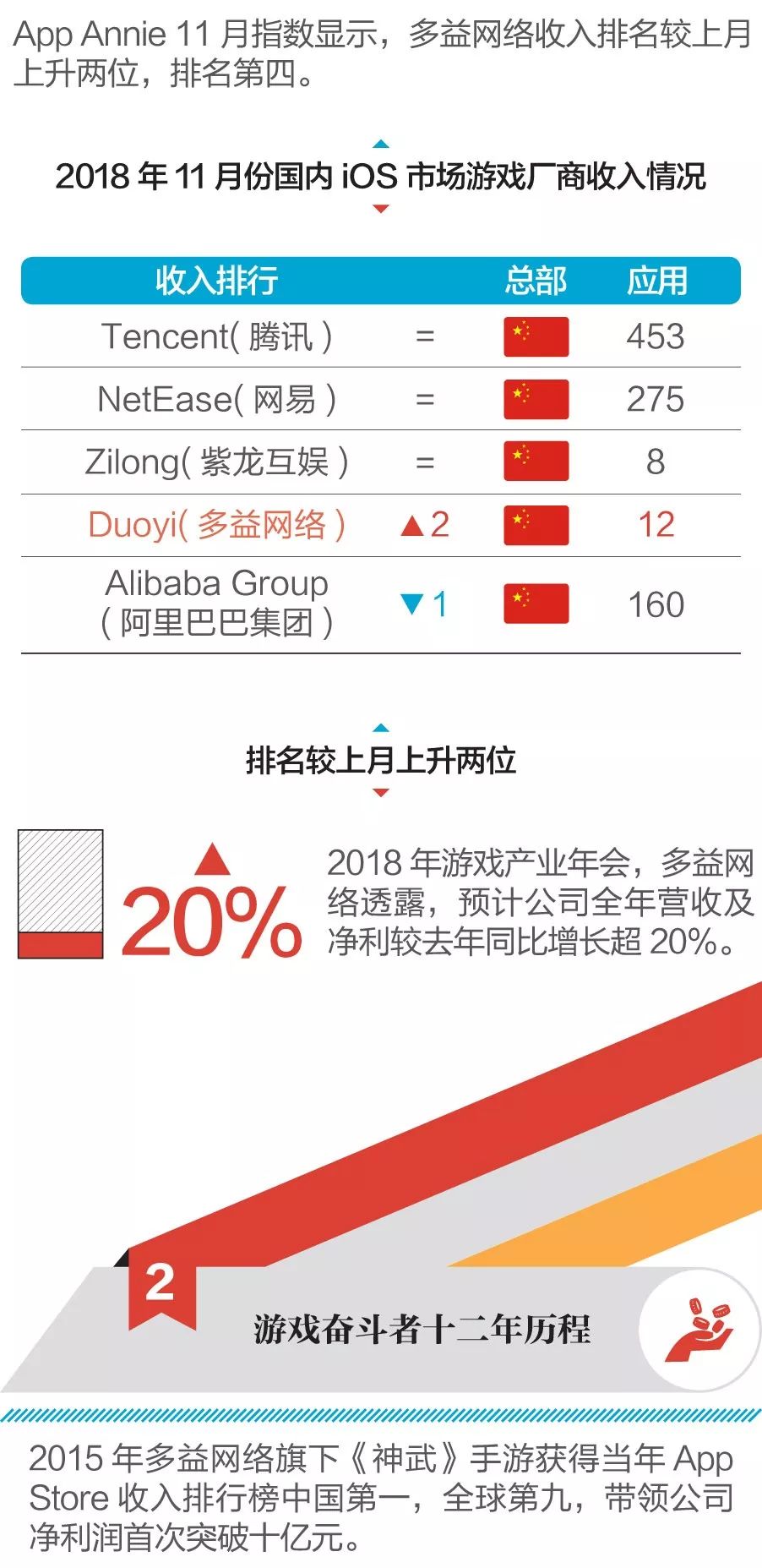 2018營收淨利雙增超20%，多益網路最新收入躋身四強 遊戲 第2張