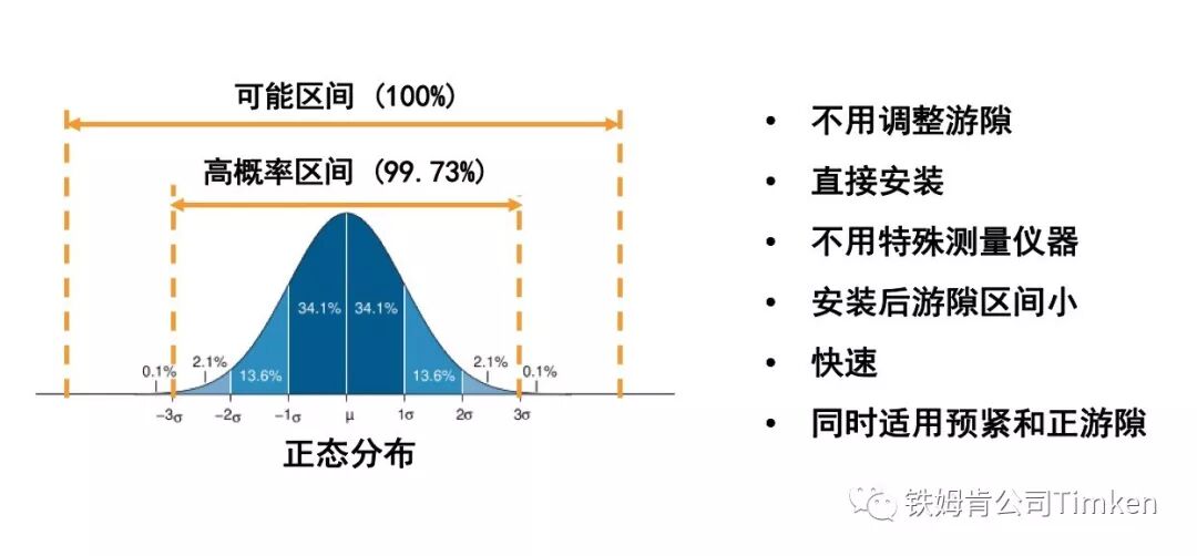 【专业知识】毫厘之间见功夫，轴承游隙详解的图12