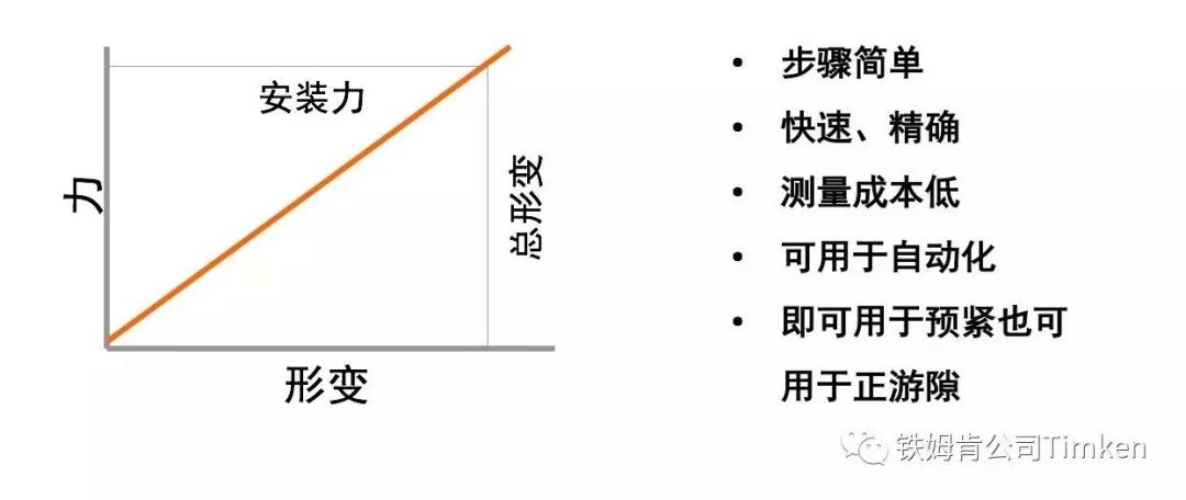 【专业知识】毫厘之间见功夫，轴承游隙详解的图9