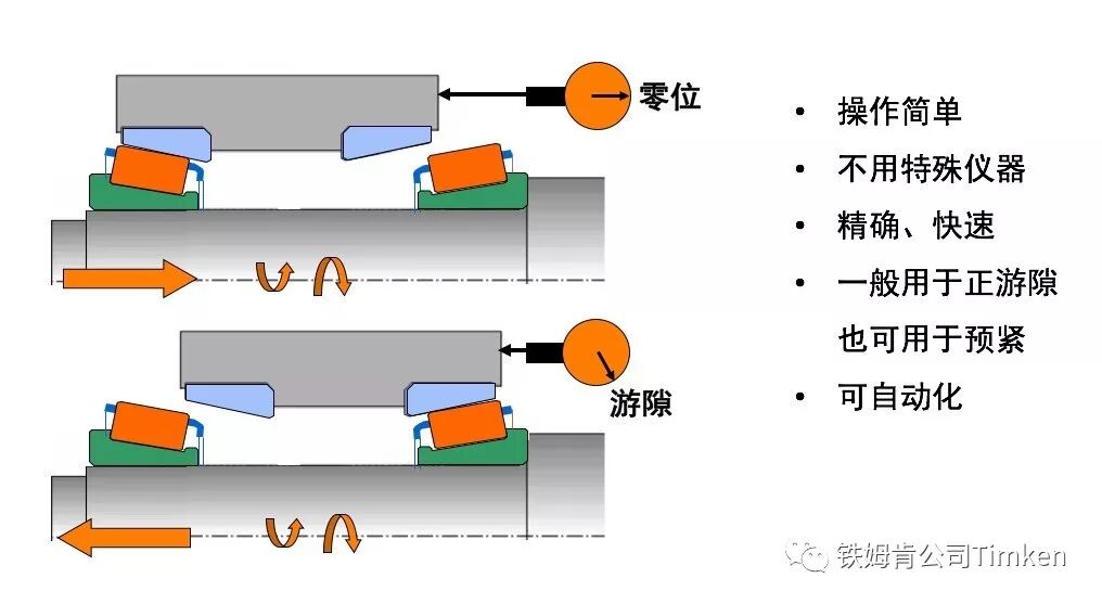 【专业知识】毫厘之间见功夫，轴承游隙详解的图8