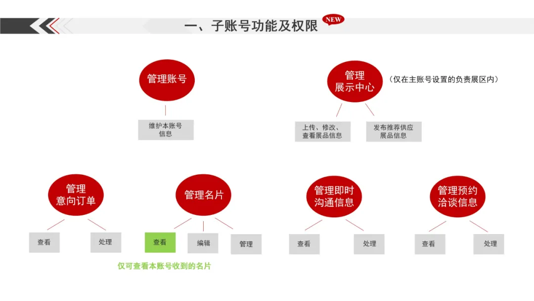 第128届广交会网上举办参展指引·之一(图8)