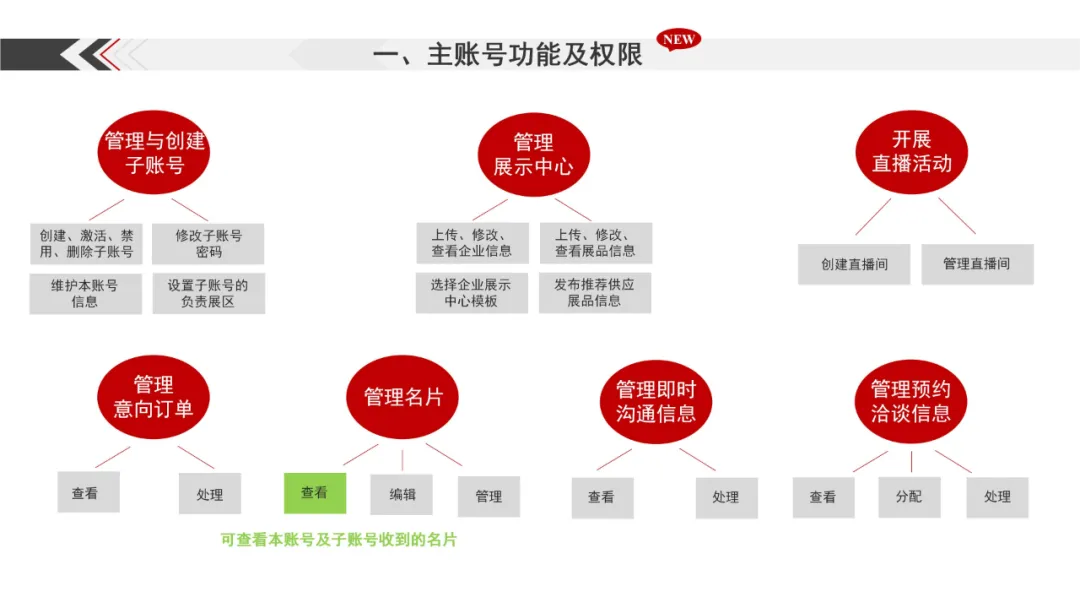 第128届广交会网上举办参展指引·之一(图7)