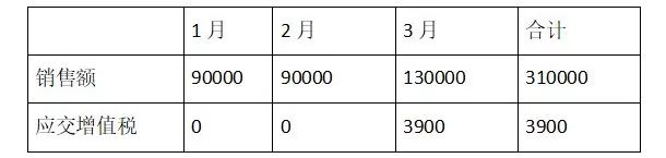 小规模纳税人是选择月报好还是季报好呢?赶紧学习,最大幅度享受减税红利 小规模纳税人是选择月报好还是季报好呢?赶紧学习,最大幅度享受减税红利