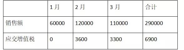 小规模纳税人是选择月报好还是季报好呢?赶紧学习,最大幅度享受减税红利 小规模纳税人是选择月报好还是季报好呢?赶紧学习,最大幅度享受减税红利
