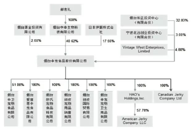 企业IPO之前，旗下业务该如何整合？