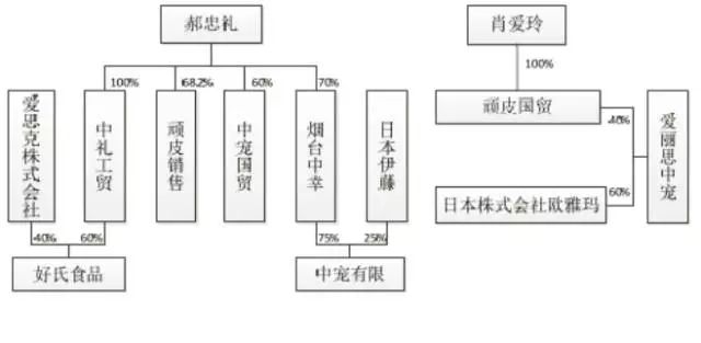 企业IPO之前，旗下业务该如何整合？