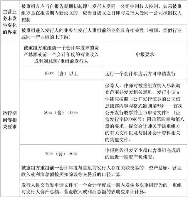 企业IPO之前，旗下业务该如何整合？