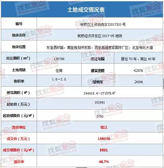 【最新】钱江房产柯北新项目,柯桥经济开发区2017-05地块住宅小区