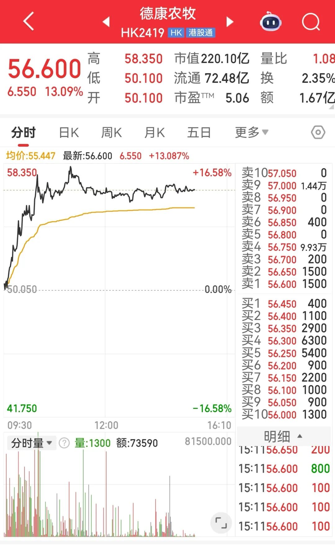 德康农牧早盘涨逾6% 机构看好公司后续估值修复空间
