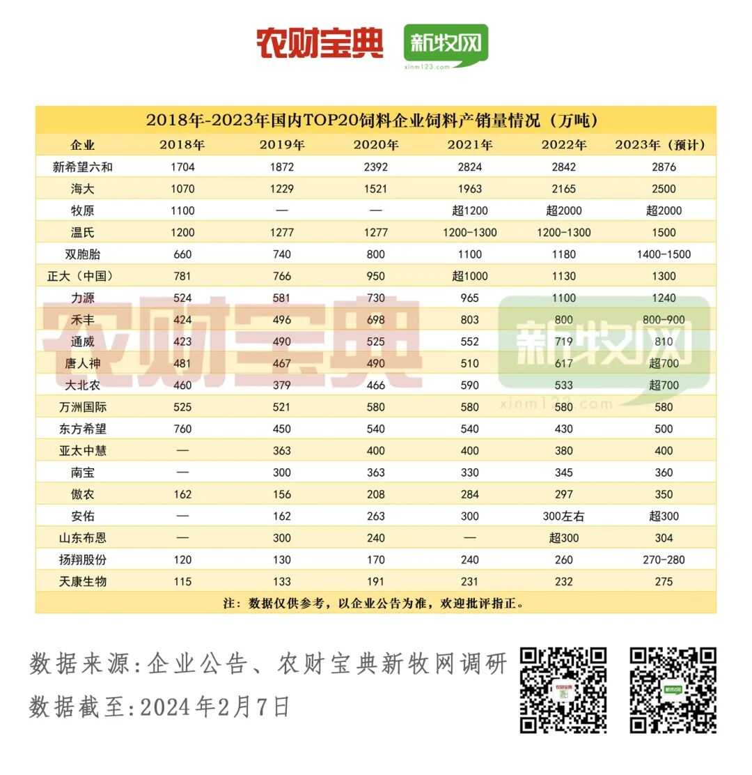 7家巨头饲料产量超千万吨:新希望,海大,牧原,温氏,双胞胎,正大,力源