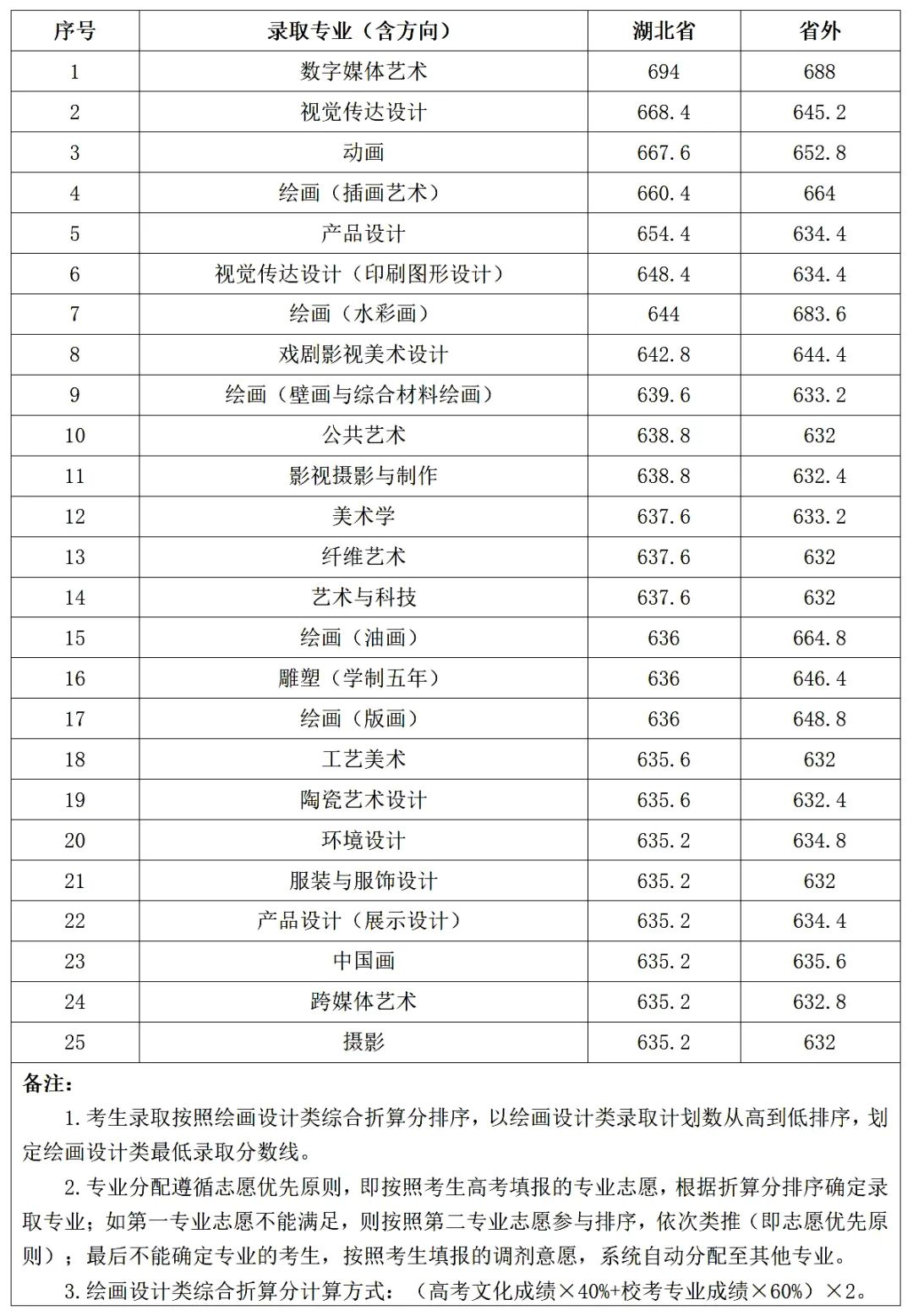 新疆高校录取分数线排名_新疆各学院录取分数线_2024年新疆艺术学院录取分数线(2024各省份录取分数线及位次排名)