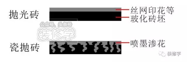 瓷砖好坏区别_瓷砖跟瓷砖的区别_全瓷砖和半瓷砖有什么区别