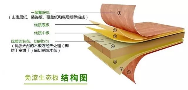 实木多层板生态板颗粒板_颗粒板生态板多层实木哪种好_多层实木板生态板颗粒木哪个好