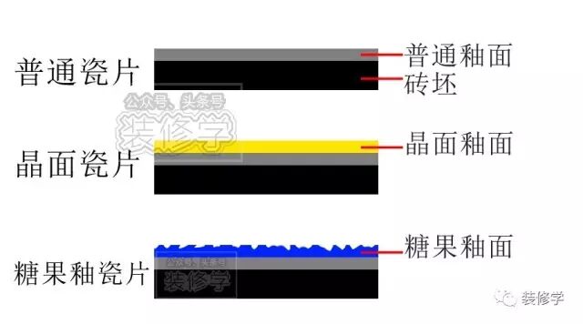 全瓷砖和半瓷砖有什么区别_瓷砖跟瓷砖的区别_瓷砖好坏区别