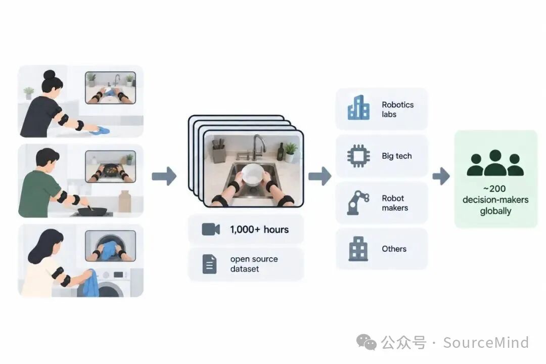 图 4：从家庭任务数据采集到实验室、科技公司与机器人厂商的买方关系示意
