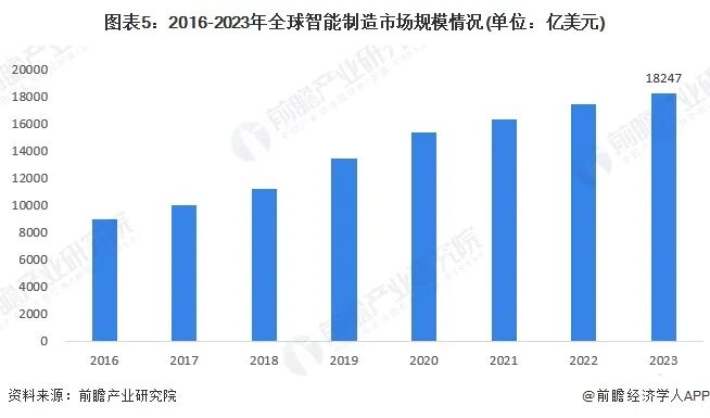 2024年全球智能制造行业发展现状