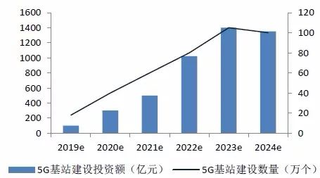 首页 行业新闻 2,中国5g基站发展前景 随着全球整体数据流量的激增