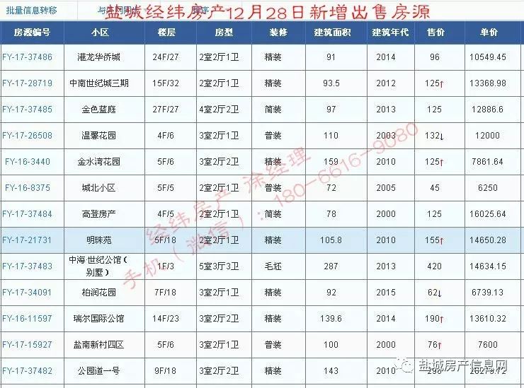 盐城经纬房产12月新增房源汇总(28日更新)!