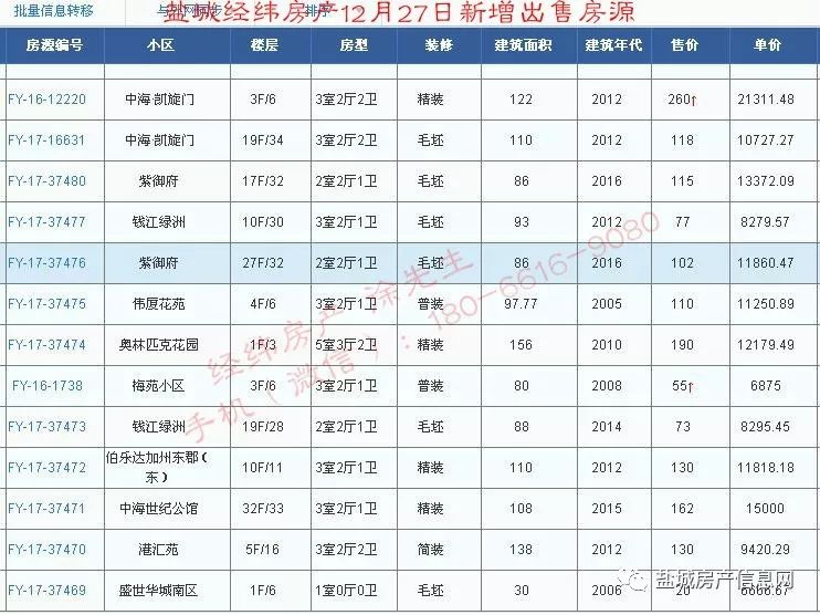 盐城经纬房产12月新增房源汇总(28日更新)!