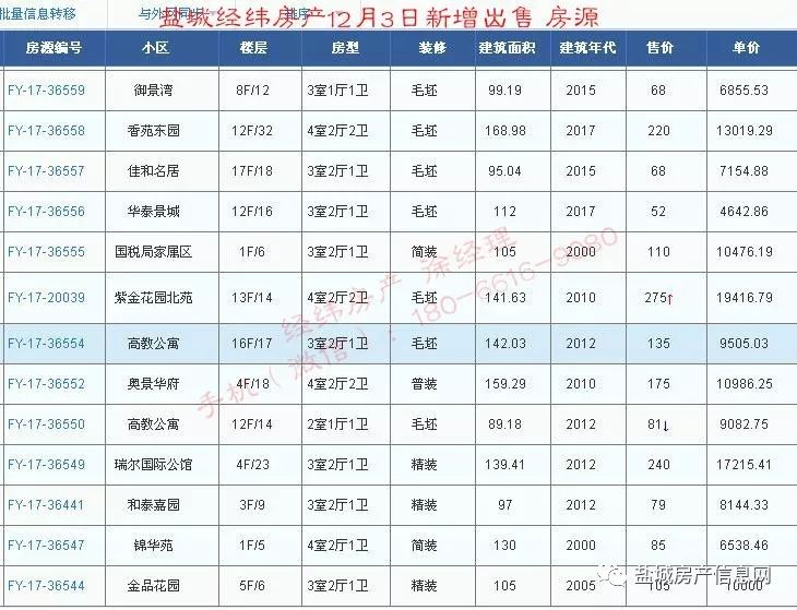 盐城经纬房产12月新增房源汇总(28日更新)!