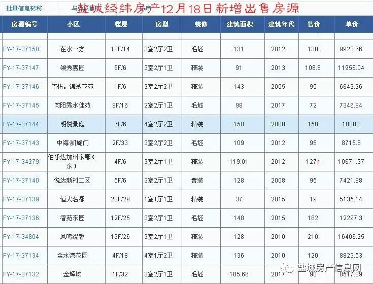 盐城经纬房产12月新增房源汇总(28日更新)!