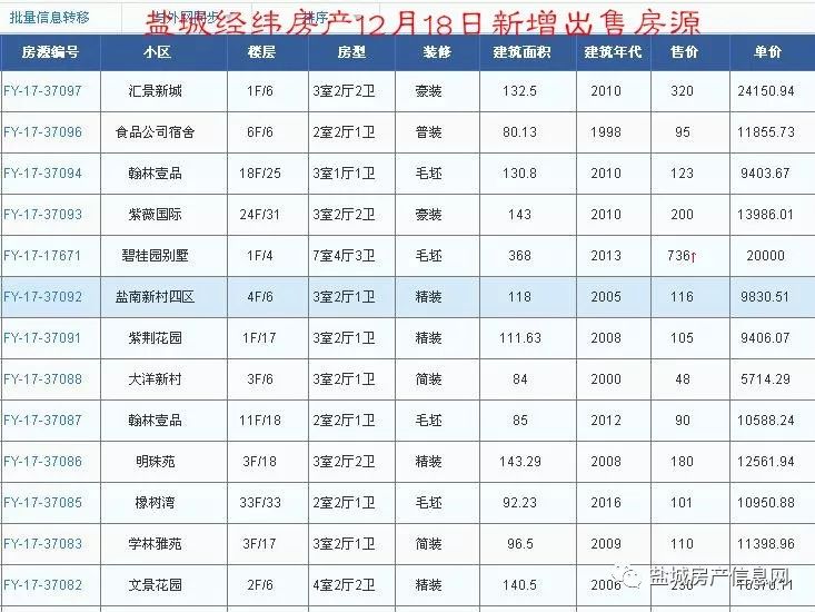 盐城经纬房产12月新增房源汇总(28日更新)!