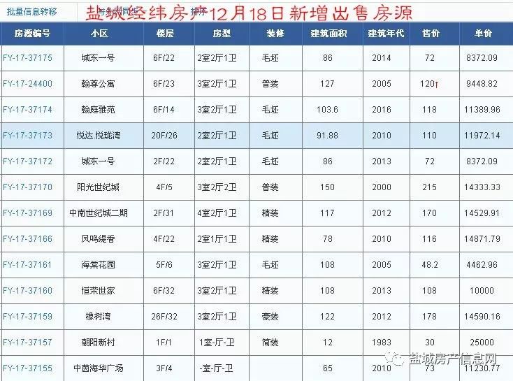 盐城经纬房产12月新增房源汇总(28日更新)!