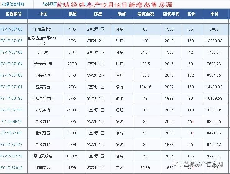 盐城经纬房产12月新增房源汇总(28日更新)!