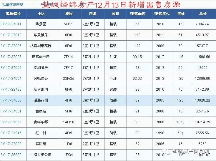 盐城经纬房产12月新增房源汇总(28日更新)!