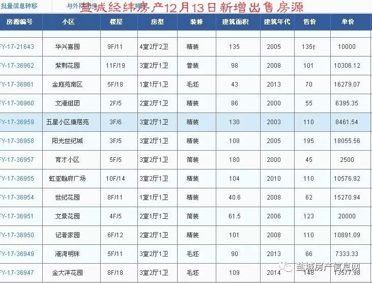 盐城经纬房产12月新增房源汇总(28日更新)!