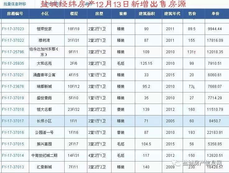 盐城经纬房产12月新增房源汇总(28日更新)!