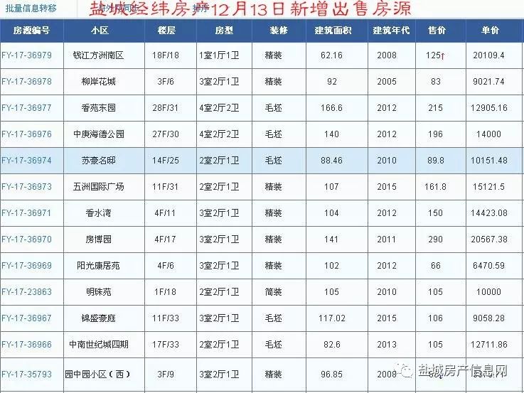 盐城经纬房产12月新增房源汇总(28日更新)!