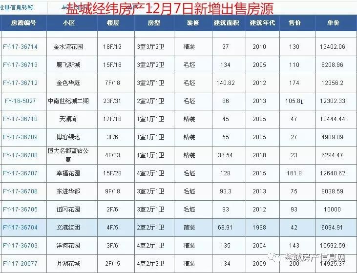 盐城经纬房产12月新增房源汇总(28日更新)!