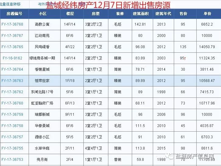 盐城经纬房产12月新增房源汇总(28日更新)!