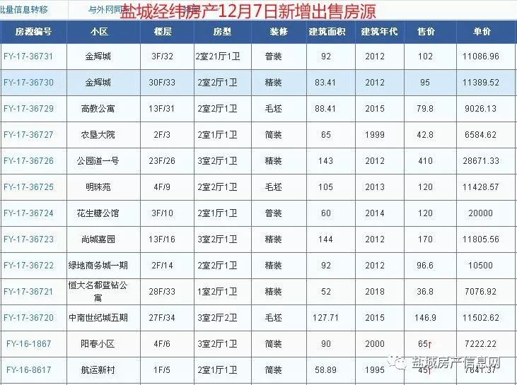 盐城经纬房产12月新增房源汇总(28日更新)!