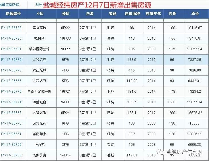 盐城经纬房产12月新增房源汇总(28日更新)!