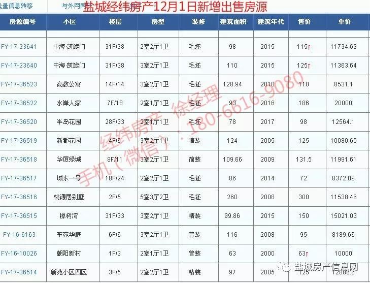 盐城经纬房产12月新增房源汇总(28日更新)!