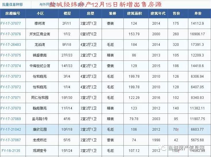 盐城经纬房产12月新增房源汇总(28日更新)!