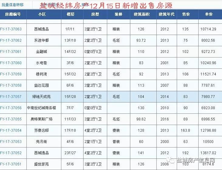 盐城经纬房产12月新增房源汇总(28日更新)!