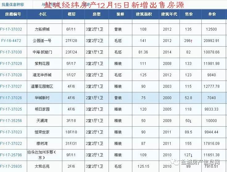 盐城经纬房产12月新增房源汇总(28日更新)!