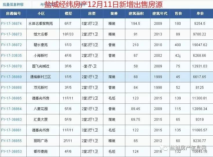 盐城经纬房产12月新增房源汇总(28日更新)!