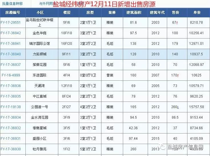 盐城经纬房产12月新增房源汇总(28日更新)!