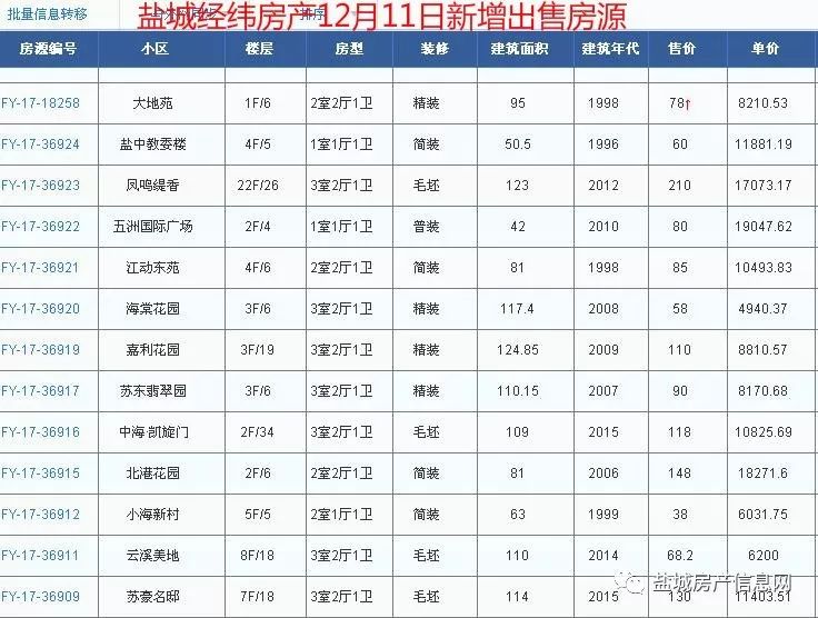 盐城经纬房产12月新增房源汇总(28日更新)!